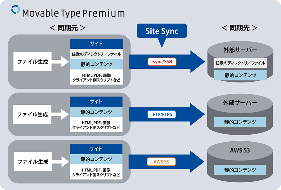 Movable Type Premium の SiteSync プラグインは、rsync/SSH、FTP/FTPS、AWS S3 同期方式が選択可能です。