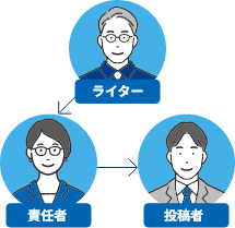 柔軟に設定できる多段階ワークフロー