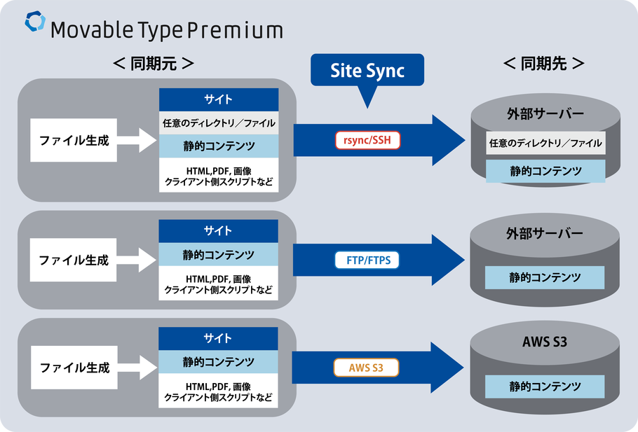Movable Type Premium の SiteSync プラグインは、rsync/SSH、FTP/FTPS、AWS S3 同期方式が選択可能です。